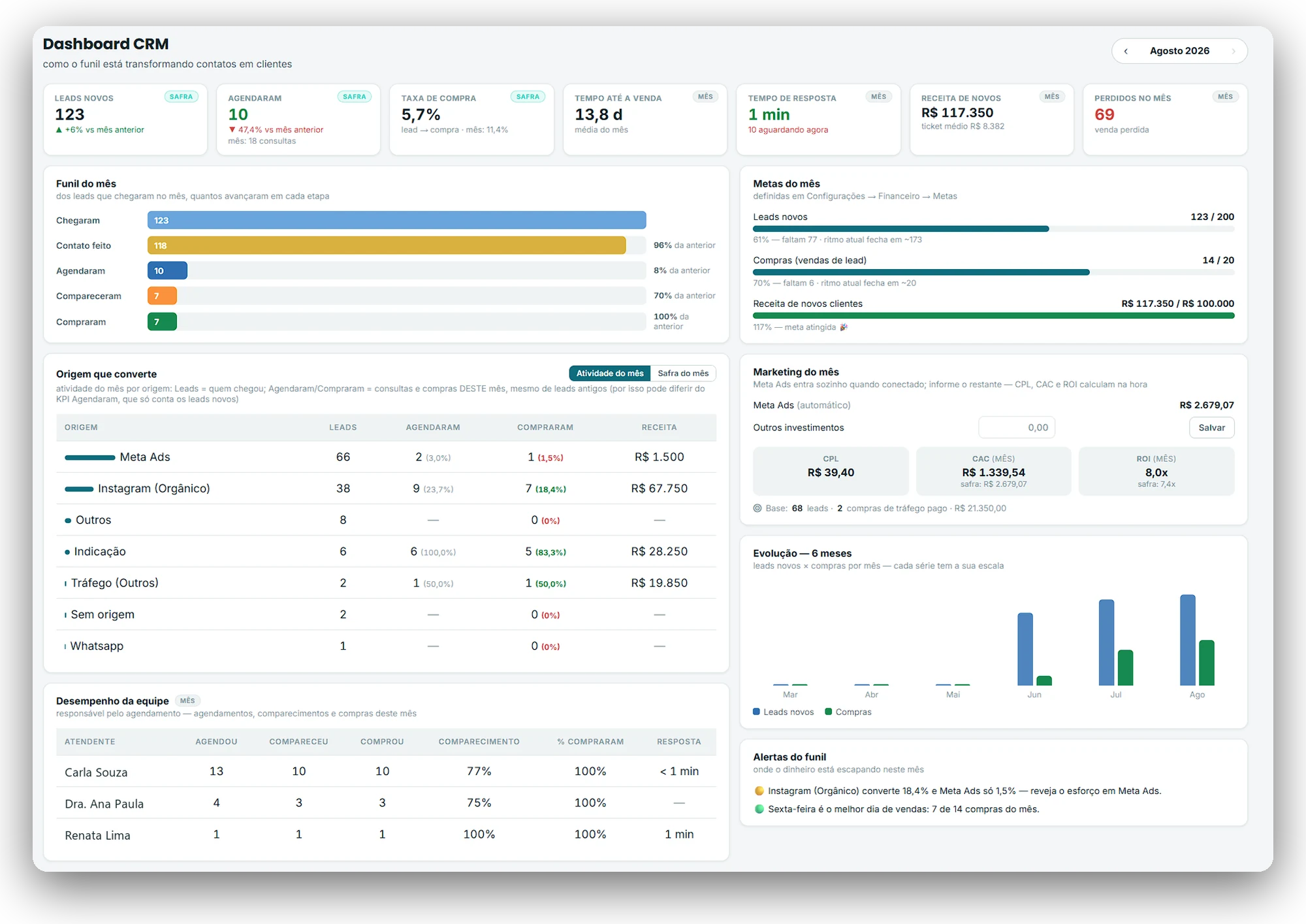 Dashboard CRM com funil do mês, origem que converte, metas, marketing (CPL, CAC, ROI) e desempenho da equipe